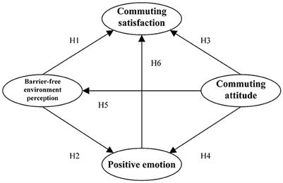The relation between barrier-free environment perception and campus commuting satisfaction